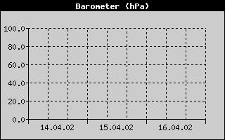 Barometer History