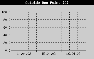 Outside Dewpoint History