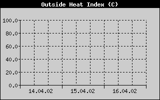 Heat Index History