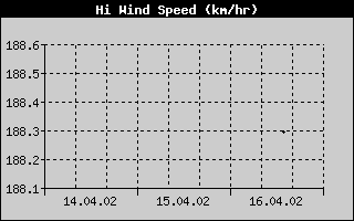 High Wind Speed History
