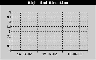 Direction of High Wind History