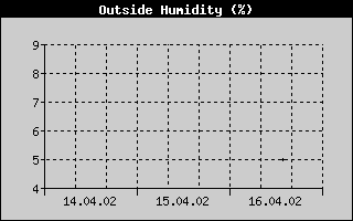 Outside Humidity History