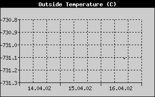 Outside Temperature History