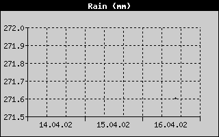 Total Rain History