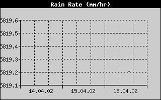 Rain Rate History