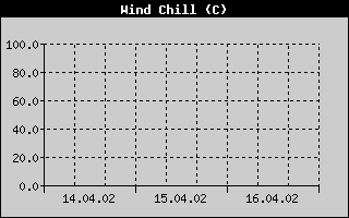 Wind Chill History