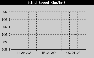 Average Wind Speed History