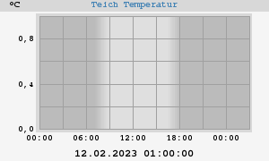 Teich Temperatures