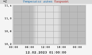 temperaturen